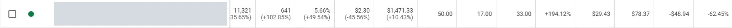 Google Ads row: 50 conversions vs 17; cost per conversion $29.43 vs $78.37; −62.45%