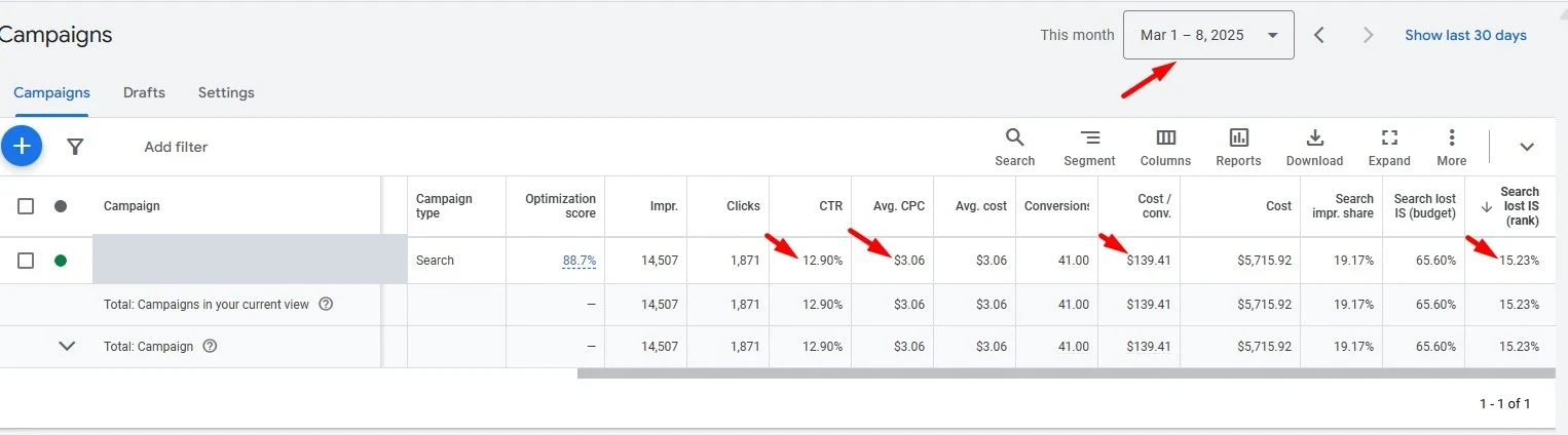 Google Ads screenshot, 1–8 March 2025: 41 conversions, cost per conversion $139.41, cost $5,715.92
